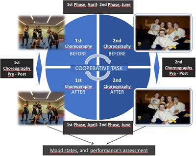 Student Moods Before and After Body Expression and Dance Assessments. <mark class="highlighted">Gender Perspective</mark>